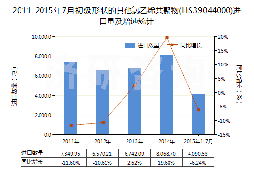 2011-2015年7月初級(jí)形狀的其他氯乙烯共聚物(HS39044000)進(jìn)口量及增速統(tǒng)計(jì) 2011-2015年7月初級(jí)形狀的其他氯乙烯共聚物(HS39044000)進(jìn)口量及增速統(tǒng)計(jì)